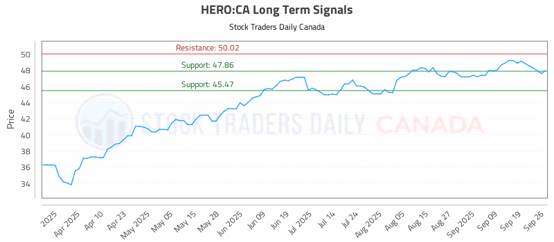 Stock Chart for HERO:CA