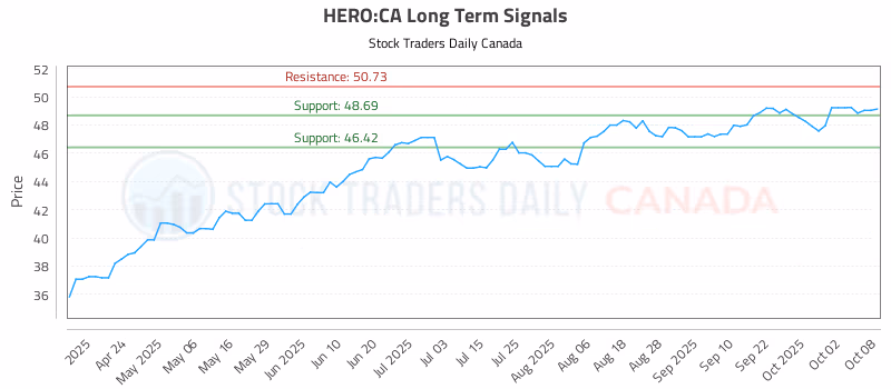 Stock Chart for HERO:CA