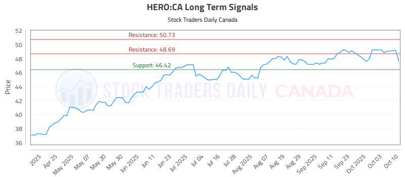 Stock Chart for HERO:CA