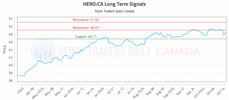 Stock Chart for HERO:CA