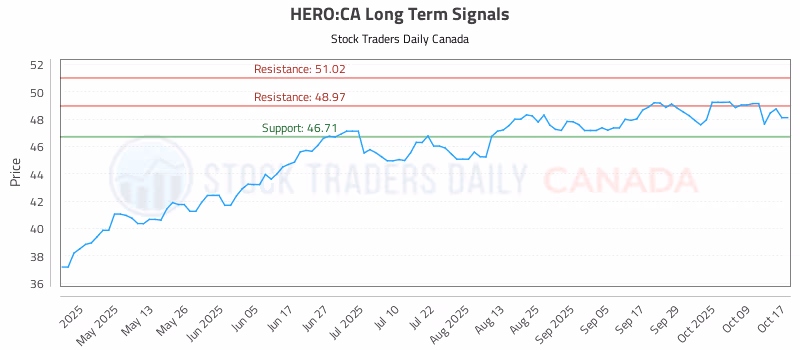 Stock Chart for HERO:CA