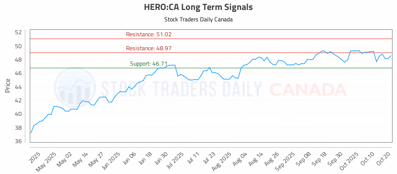 Stock Chart for HERO:CA