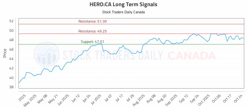 Stock Chart for HERO:CA