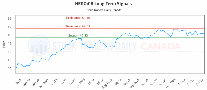 Stock Chart for HERO:CA
