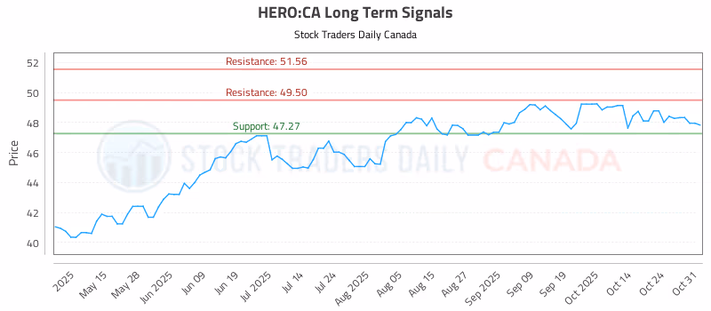 Stock Chart for HERO:CA