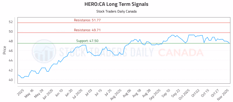 Stock Chart for HERO:CA