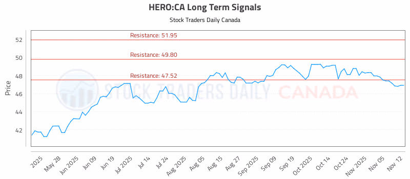 Stock Chart for HERO:CA