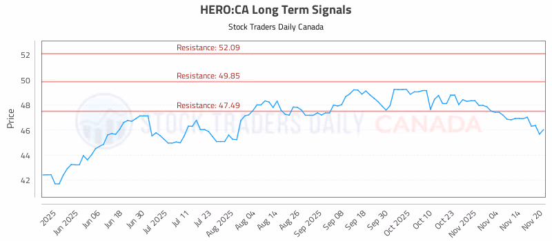 Stock Chart for HERO:CA