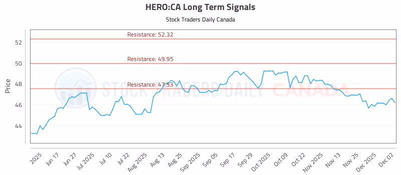 Stock Chart for HERO:CA