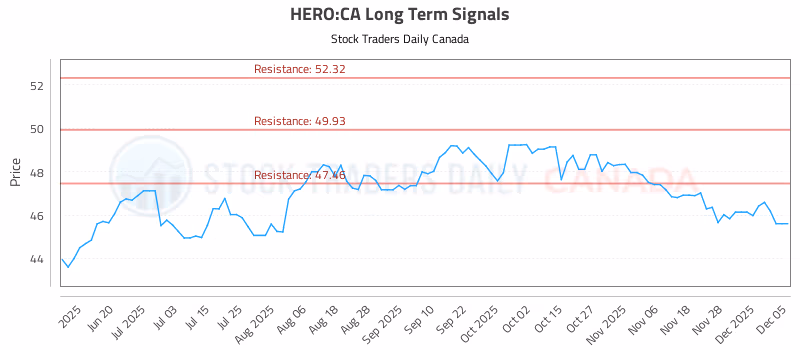 Stock Chart for HERO:CA