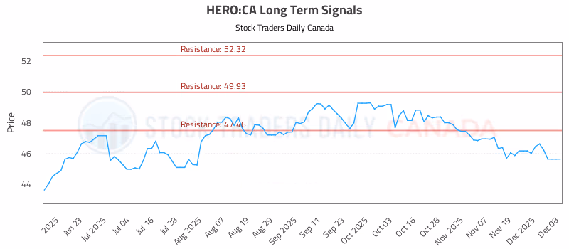 Stock Chart for HERO:CA
