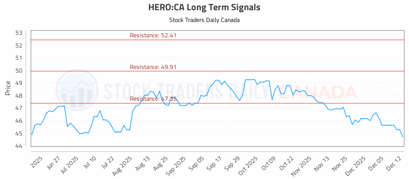 Stock Chart for HERO:CA