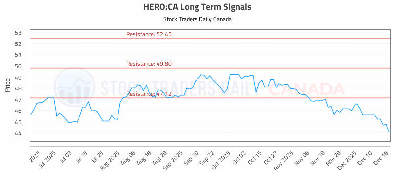 Stock Chart for HERO:CA