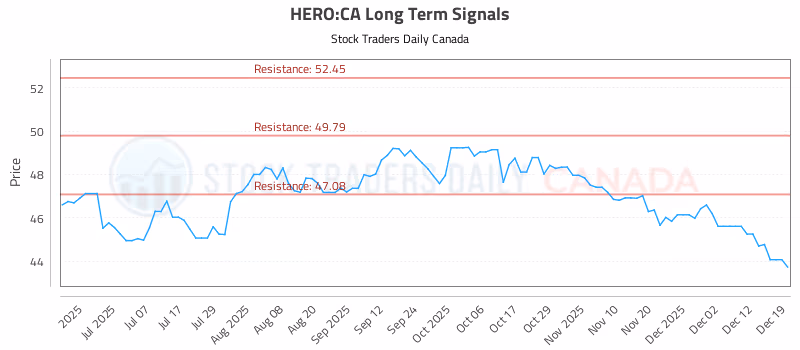 Stock Chart for HERO:CA