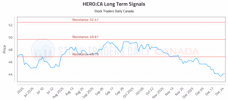 Stock Chart for HERO:CA