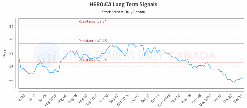 Stock Chart for HERO:CA