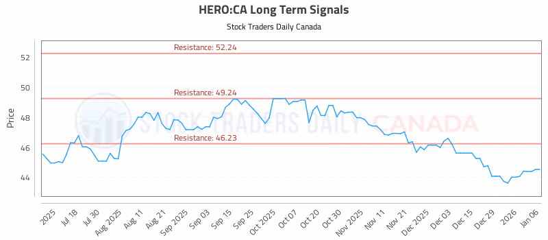 Stock Chart for HERO:CA