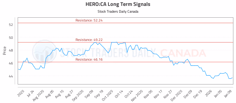 Stock Chart for HERO:CA