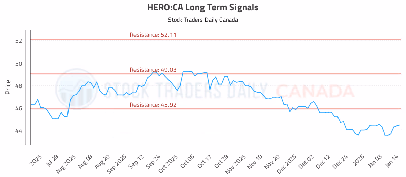 Stock Chart for HERO:CA