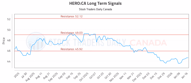 Stock Chart for HERO:CA