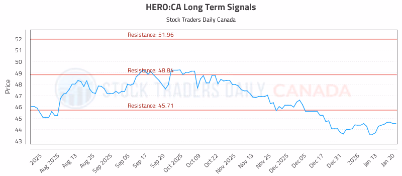 Stock Chart for HERO:CA