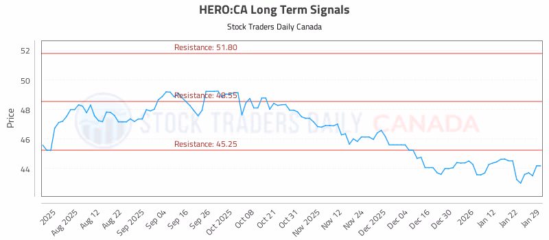 Stock Chart for HERO:CA
