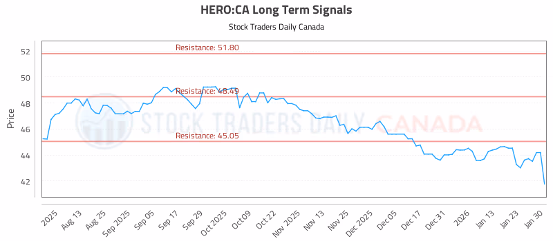 Stock Chart for HERO:CA