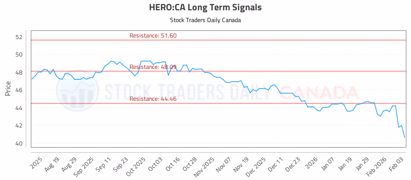 Stock Chart for HERO:CA