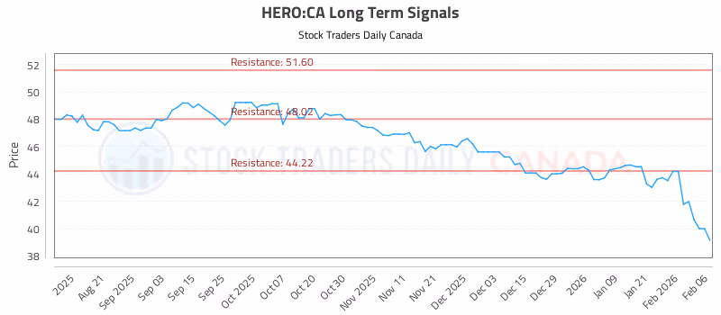 Stock Chart for HERO:CA