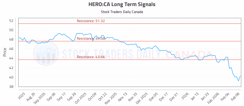 Stock Chart for HERO:CA