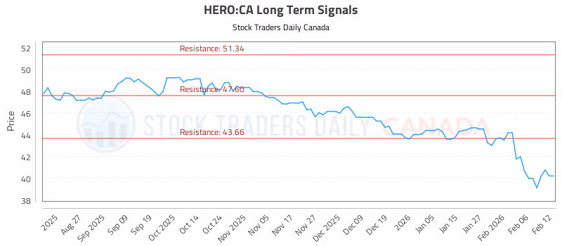 Stock Chart for HERO:CA