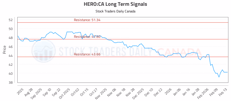 Stock Chart for HERO:CA