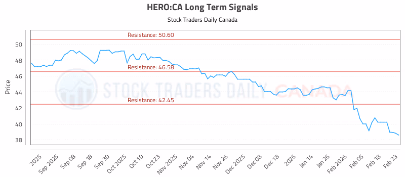 Stock Chart for HERO:CA