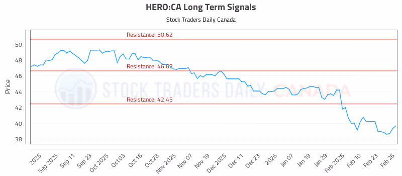 Stock Chart for HERO:CA