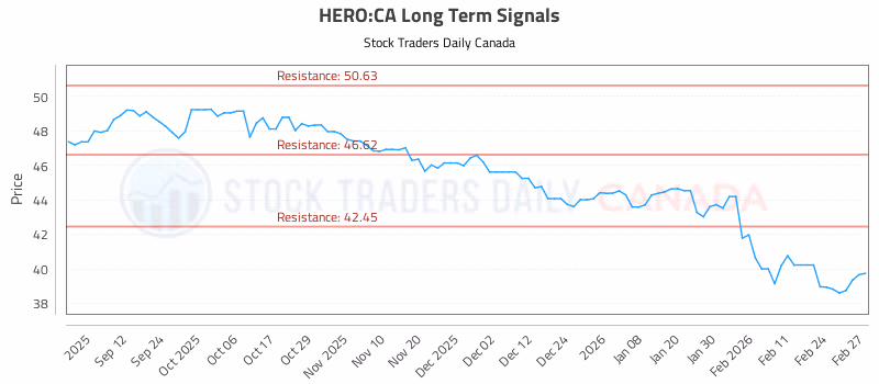 Stock Chart for HERO:CA