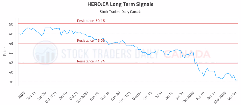 Stock Chart for HERO:CA