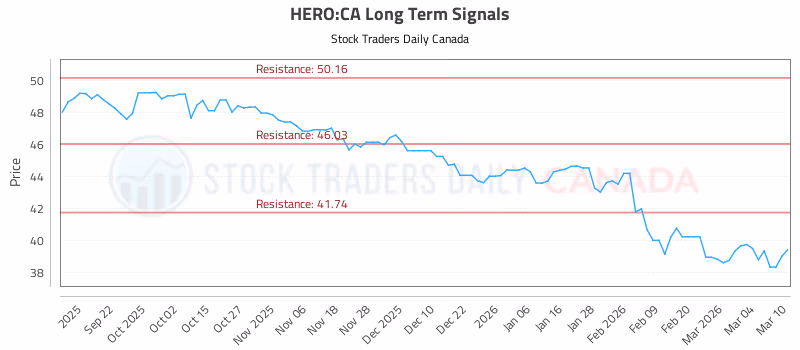 Stock Chart for HERO:CA