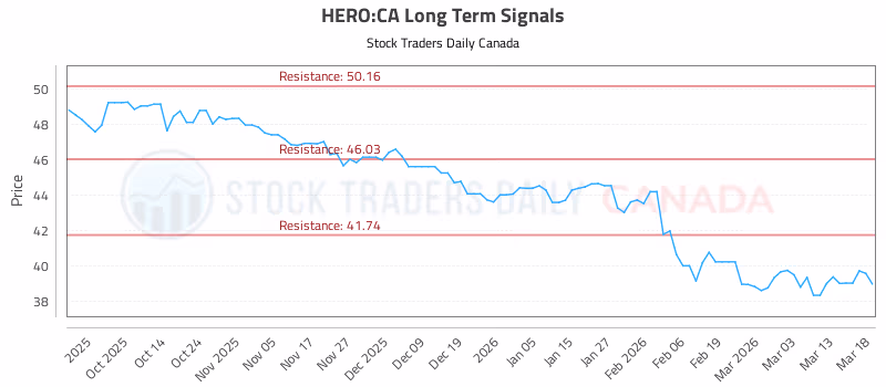 Stock Chart for HERO:CA