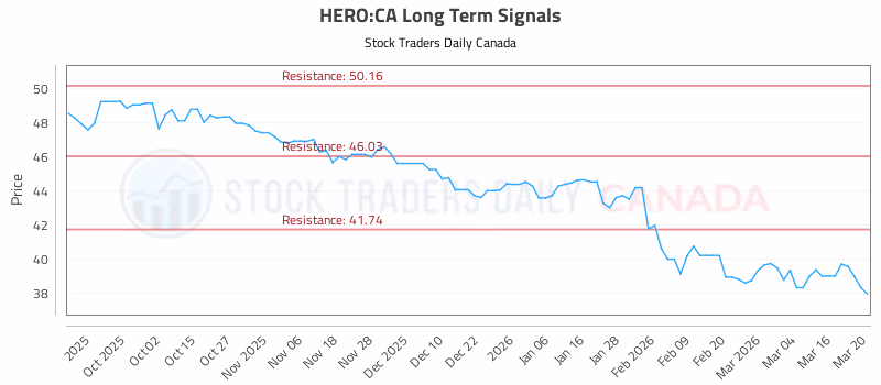Stock Chart for HERO:CA