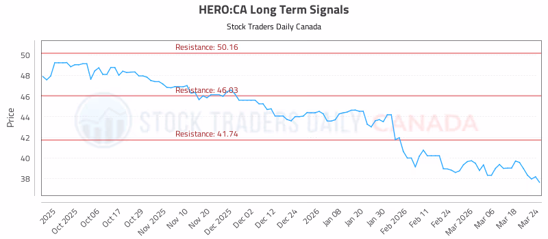 Stock Chart for HERO:CA