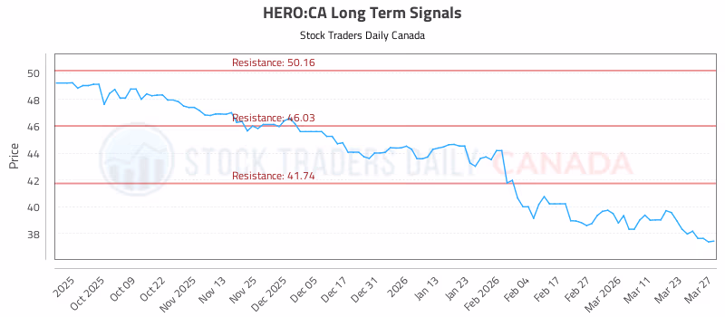 Stock Chart for HERO:CA