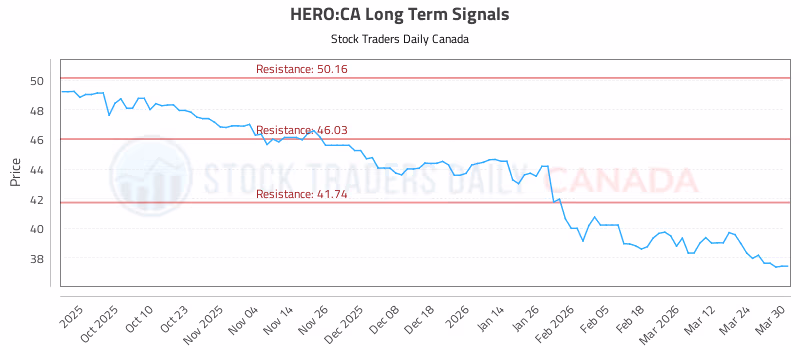 Stock Chart for HERO:CA