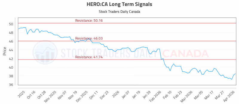 Stock Chart for HERO:CA