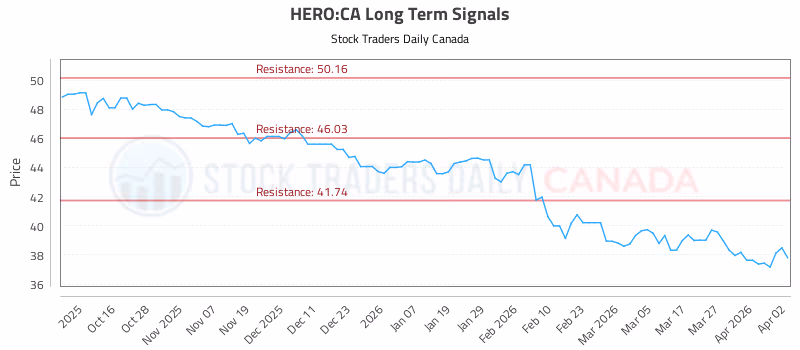 Stock Chart for HERO:CA