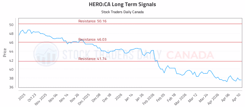 Stock Chart for HERO:CA