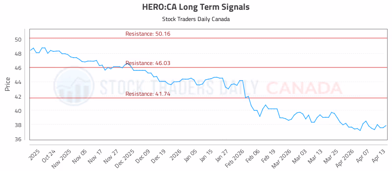 Stock Chart for HERO:CA