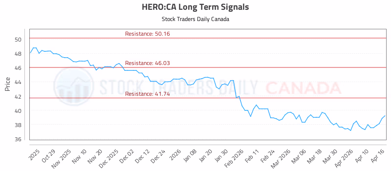 Stock Chart for HERO:CA