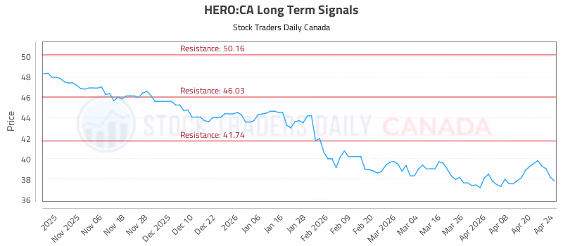 Stock Chart for HERO:CA