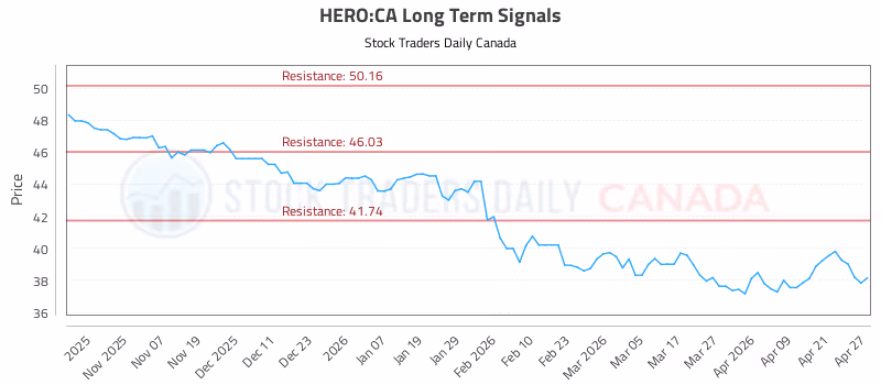 Stock Chart for HERO:CA