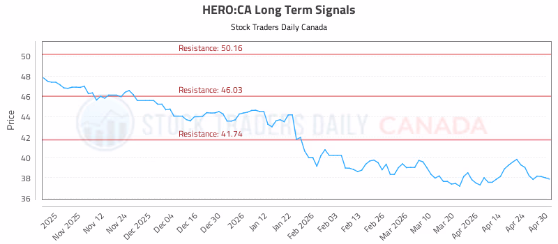 Stock Chart for HERO:CA